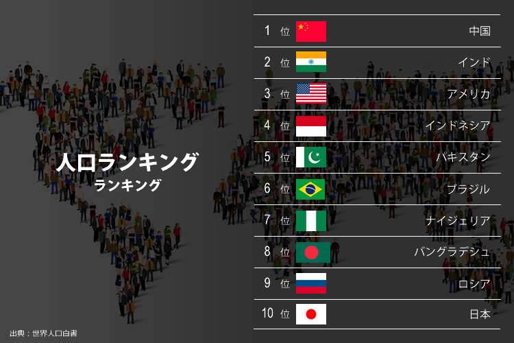 世界の人口ランキング