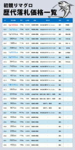 マグロ初競り歴代落札価格一覧。最高額は？